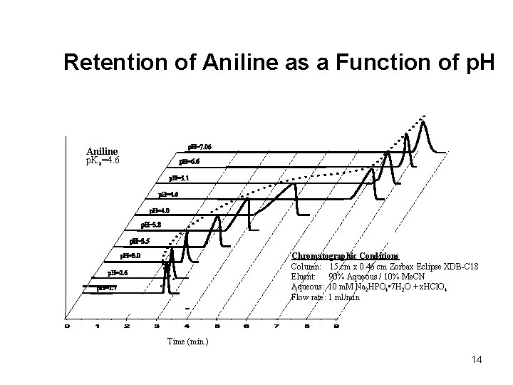 Retention of Aniline as a Function of p. H Aniline p. Ka=4. 6 Chromatographic
