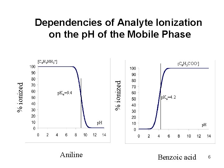 Dependencies of Analyte Ionization on the p. H of the Mobile Phase [C 6