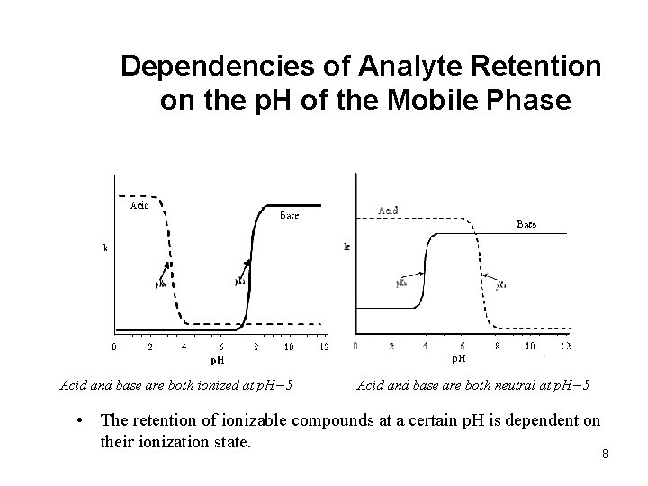 Dependencies of Analyte Retention on the p. H of the Mobile Phase Acid and