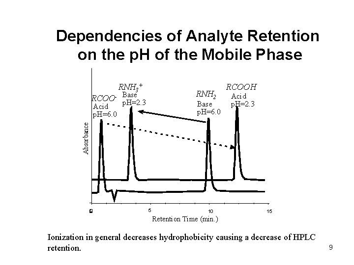 Dependencies of Analyte Retention on the p. H of the Mobile Phase RNH 3+