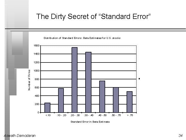 The Dirty Secret of “Standard Error” Distribution of Standard Errors: Beta Estimates for U. The Dirty Secret of “Standard Error” Distribution of Standard Errors: Beta Estimates for U.