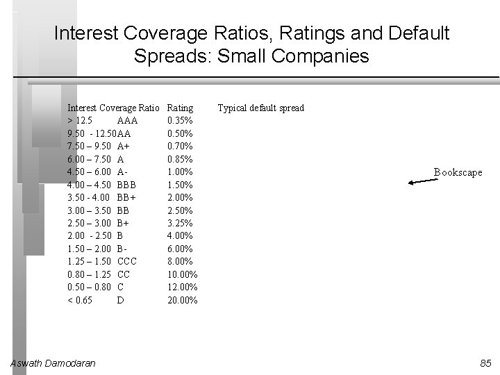 Interest Coverage Ratios, Ratings and Default Spreads: Small Companies Interest Coverage Ratio > 12.