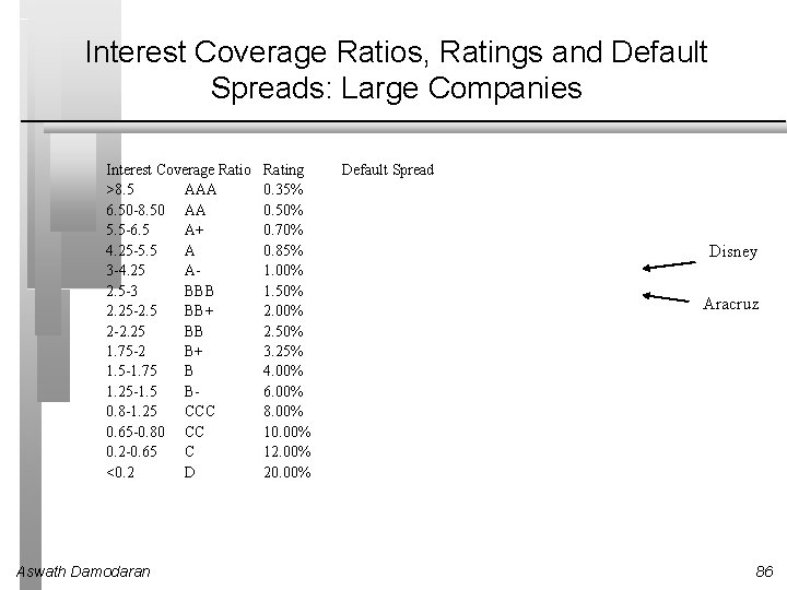 Interest Coverage Ratios, Ratings and Default Spreads: Large Companies Interest Coverage Ratio >8. 5