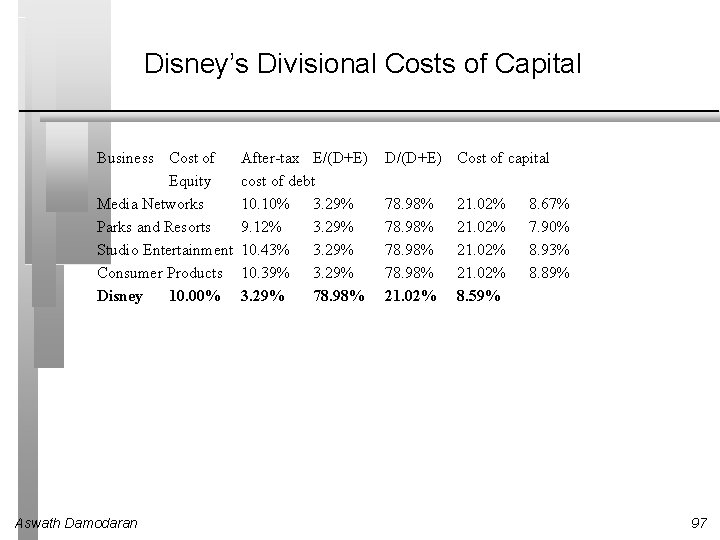 Disney’s Divisional Costs of Capital Business Cost of Equity Media Networks Parks and Resorts Disney’s Divisional Costs of Capital Business Cost of Equity Media Networks Parks and Resorts