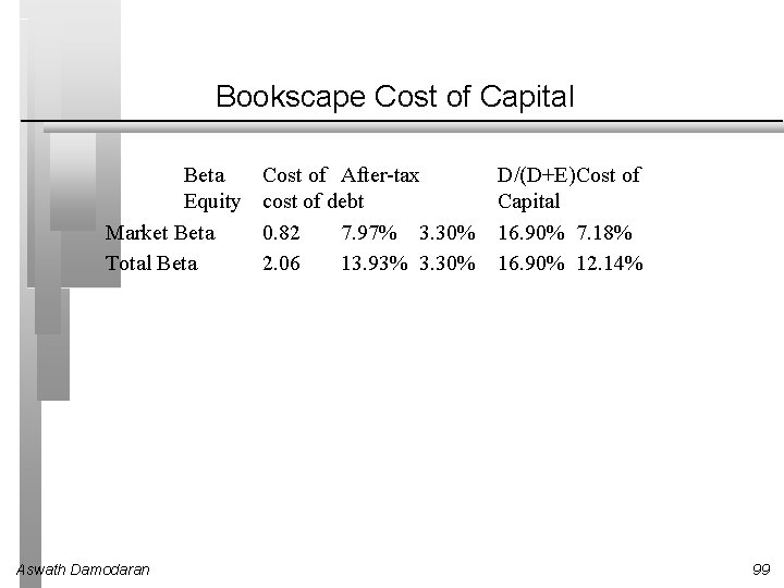 Bookscape Cost of Capital Beta Equity Market Beta Total Beta Aswath Damodaran Cost of