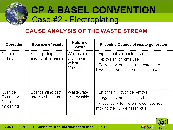 CP & BASEL CONVENTION Case #2 - Electroplating CAUSE ANALYSIS OF THE WASTE STREAM