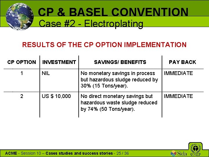 CP & BASEL CONVENTION Case #2 - Electroplating RESULTS OF THE CP OPTION IMPLEMENTATION