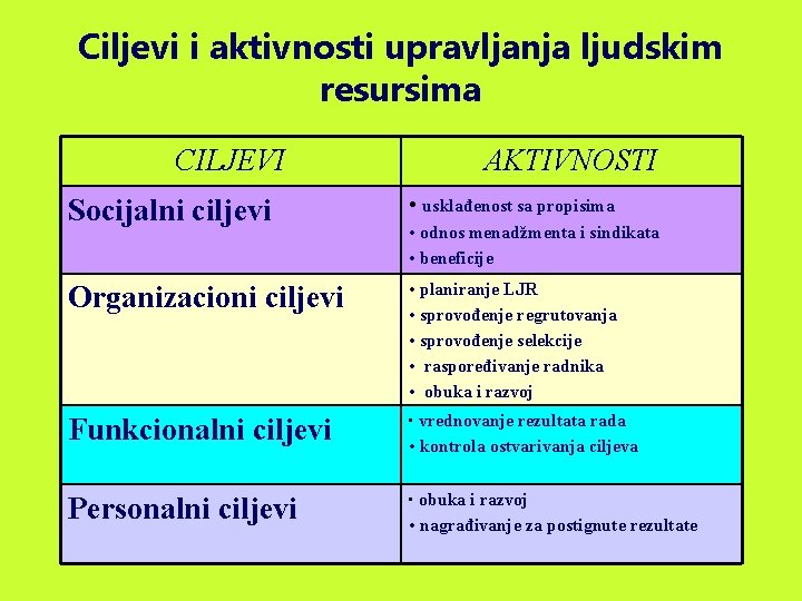 Ciljevi i aktivnosti upravljanja ljudskim resursima CILJEVI AKTIVNOSTI Socijalni ciljevi • usklađenost sa propisima