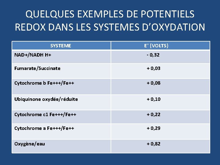 QUELQUES EXEMPLES DE POTENTIELS REDOX DANS LES SYSTEMES D’OXYDATION SYSTEME E° (VOLTS) NAD+/NADH H+