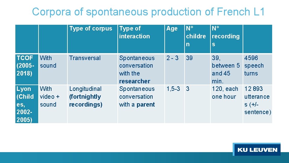 Corpora of spontaneous production of French L 1 Type of corpus Type of interaction