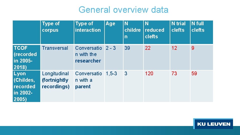 General overview data Type of corpus Type of Age interaction N N childre reduced