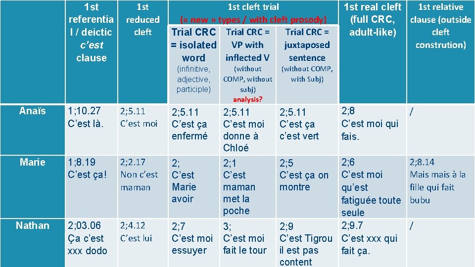  1 st referentia l / deictic c’est clause 1 st cleft trial reduced