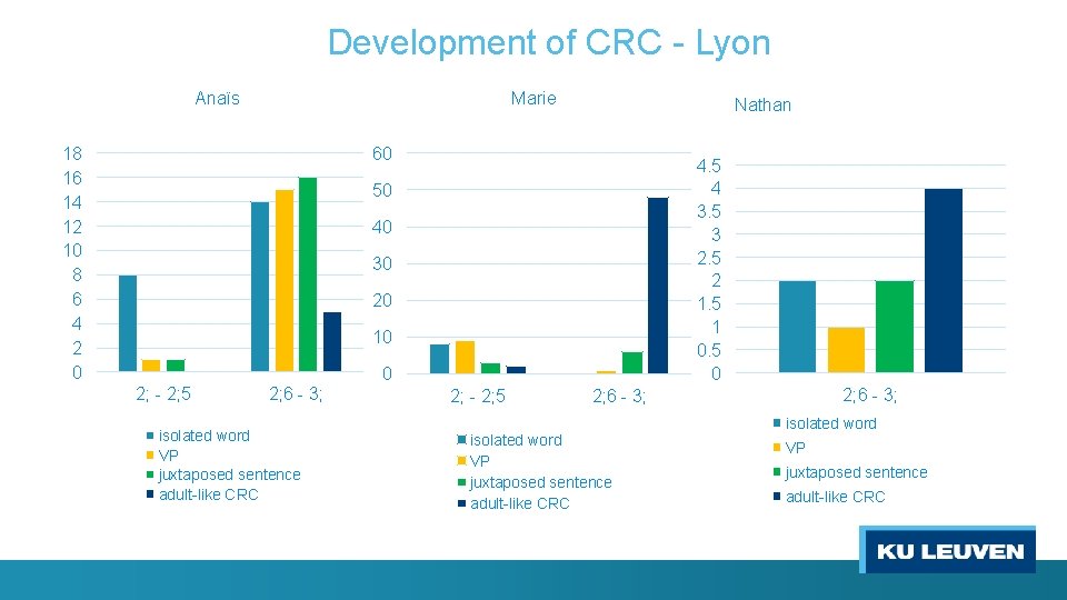 Development of CRC - Lyon Anaïs Marie Nathan 60 18 16 14 12 10