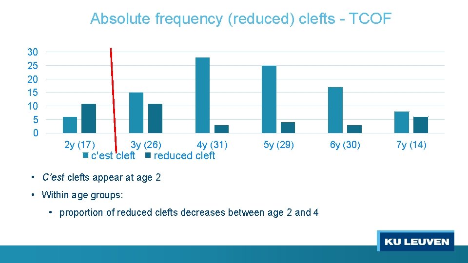 Absolute frequency (reduced) clefts - TCOF 30 25 20 15 10 5 0 2
