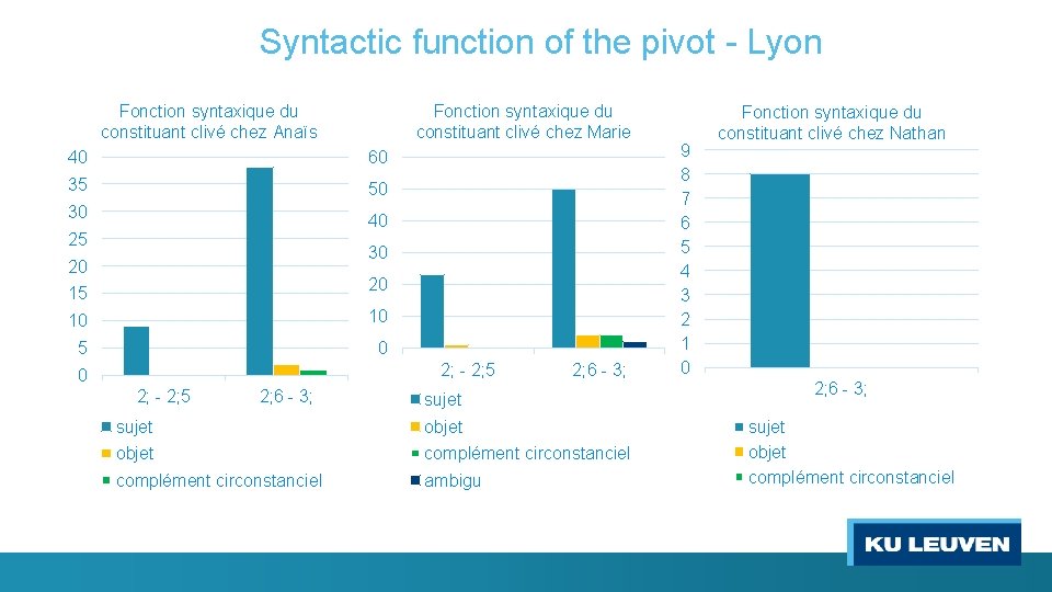 Syntactic function of the pivot - Lyon Fonction syntaxique du constituant clivé chez Marie