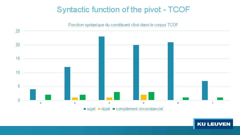 Syntactic function of the pivot - TCOF Fonction syntaxique du constituant clivé dans le