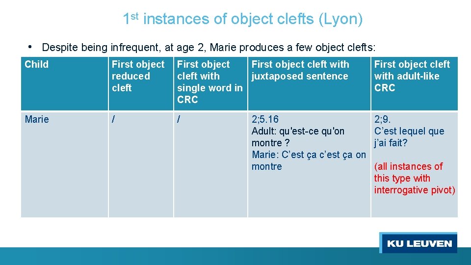 1 st instances of object clefts (Lyon) • Despite being infrequent, at age 2,
