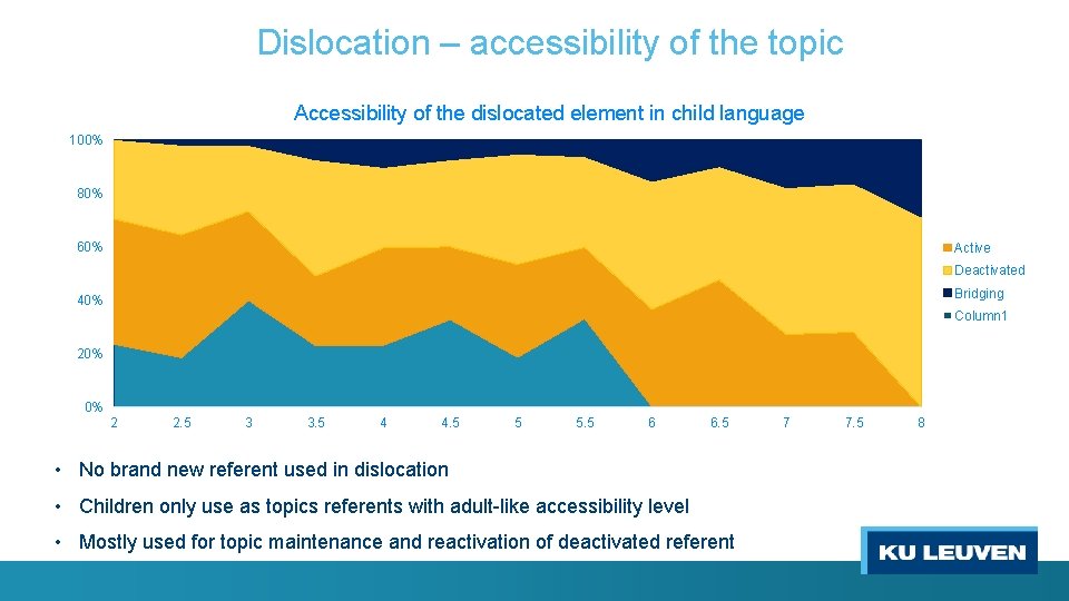 Dislocation – accessibility of the topic Accessibility of the dislocated element in child language