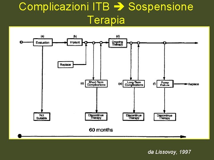 Complicazioni ITB Sospensione Terapia da Lissovoy, 1997 