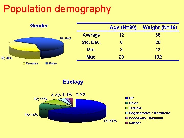 Population demography Gender Age (N=80) Weight (N=46) Average 12 36 Std. Dev. 6 20
