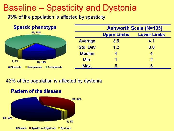 Baseline – Spasticity and Dystonia 93% of the population is affected by spasticity Spastic