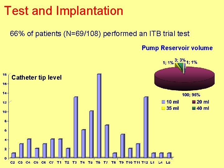 Test and Implantation 66% of patients (N=69/108) performed an ITB trial test Pump Reservoir