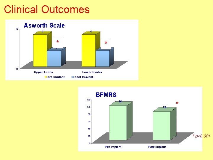 Clinical Outcomes Asworth Scale * * * p<0. 001 BFMRS * * p<0. 001