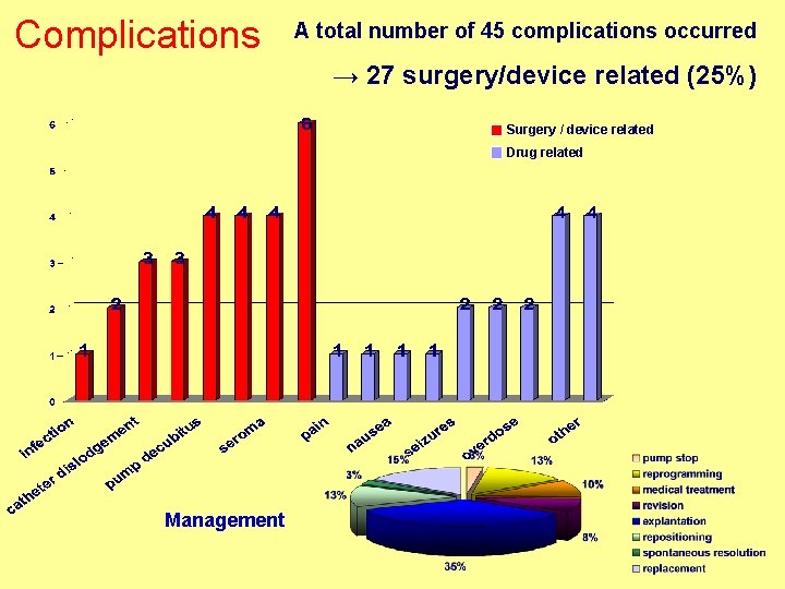 Complications A total number of 45 complications occurred → 27 surgery/device related (25%) Surgery