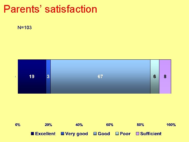 Parents’ satisfaction N=103 