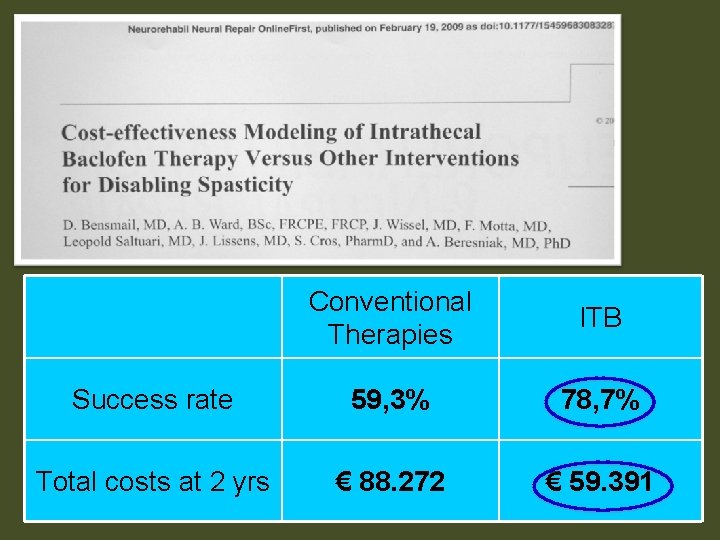 Conventional Therapies ITB Success rate 59, 3% 78, 7% Total costs at 2 yrs