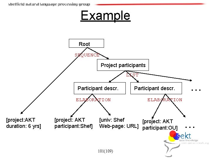 Example Root SEQUENCE Project participants LIST Participant descr. ELABORATION [project: AKT duration: 6 yrs]