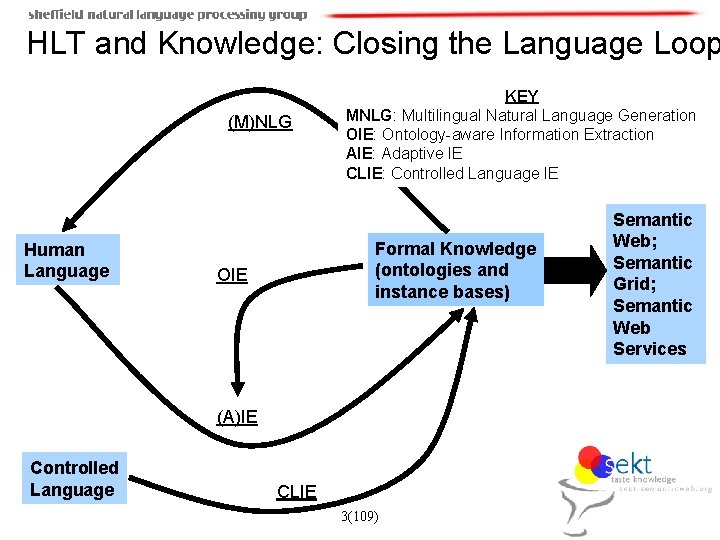 HLT and Knowledge: Closing the Language Loop (M)NLG Human Language KEY MNLG: Multilingual Natural
