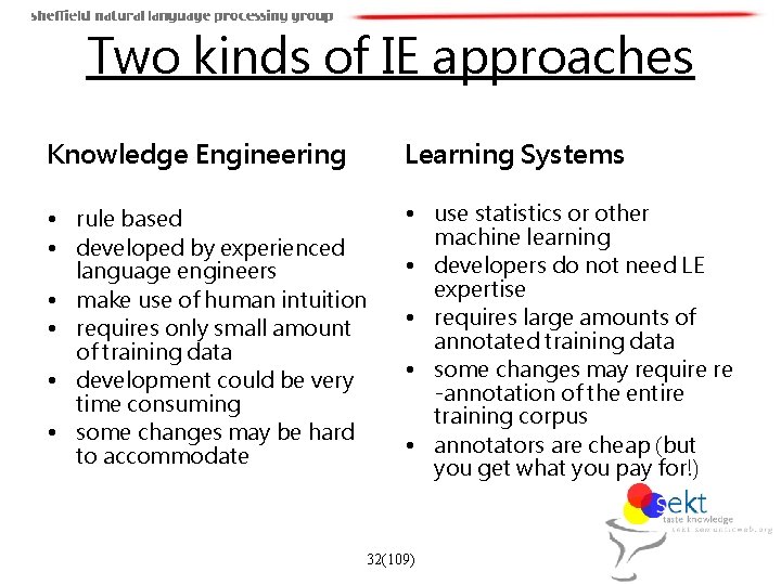 Two kinds of IE approaches Knowledge Engineering Learning Systems • rule based • developed