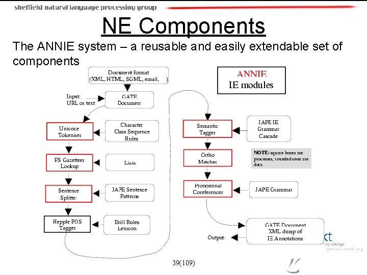 NE Components The ANNIE system – a reusable and easily extendable set of components