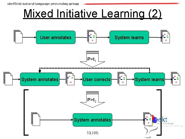 Mixed Initiative Learning (2) User annotates System learns P>t 1 System annotates User corrects