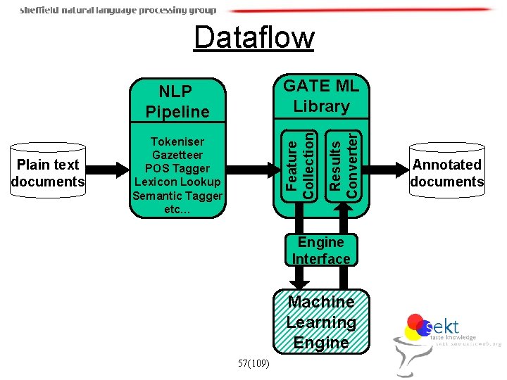 Dataflow Feature Collection Plain text documents Tokeniser Gazetteer POS Tagger Lexicon Lookup Semantic Tagger