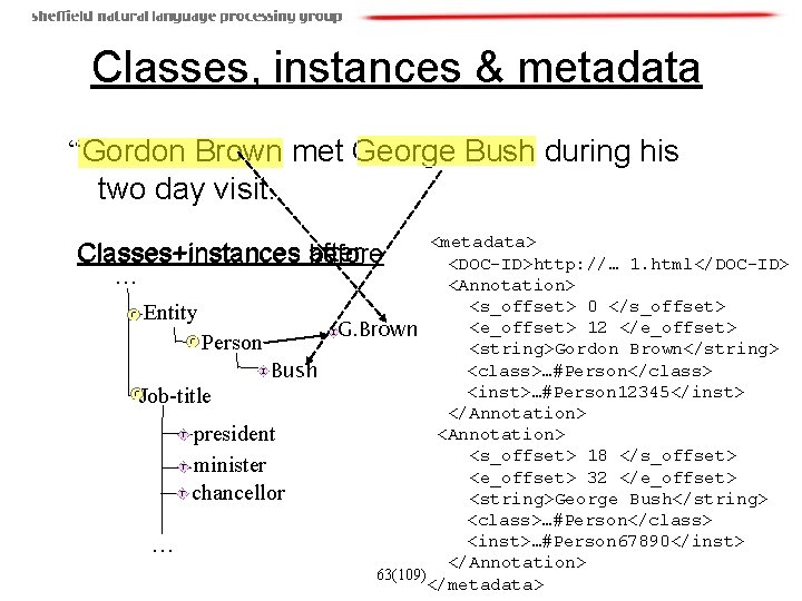 Classes, instances & metadata “Gordon Brown met George Bush during his two day visit.