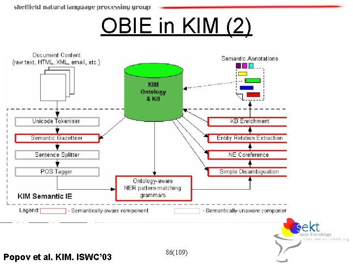 OBIE in KIM (2) Popov et al. KIM. ISWC’ 03 86(109) 