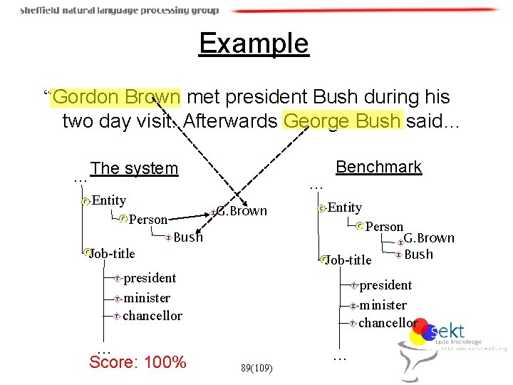 Example “Gordon Brown met president Bush during his two day visit. Afterwards George Bush