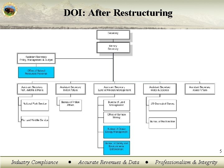 DOI: After Restructuring 5 Industry Compliance Accurate Revenues & Data Professionalism & Integrity 