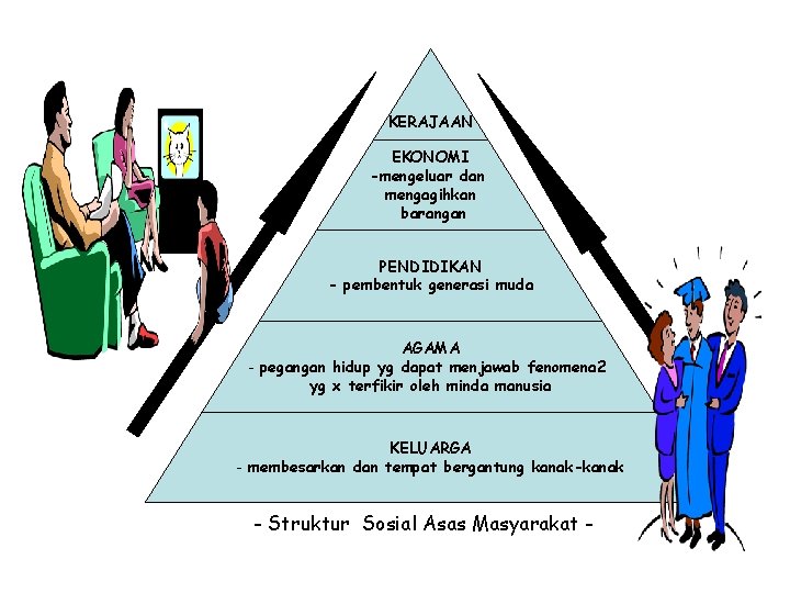 KERAJAAN EKONOMI -mengeluar dan mengagihkan barangan PENDIDIKAN - pembentuk generasi muda AGAMA - pegangan