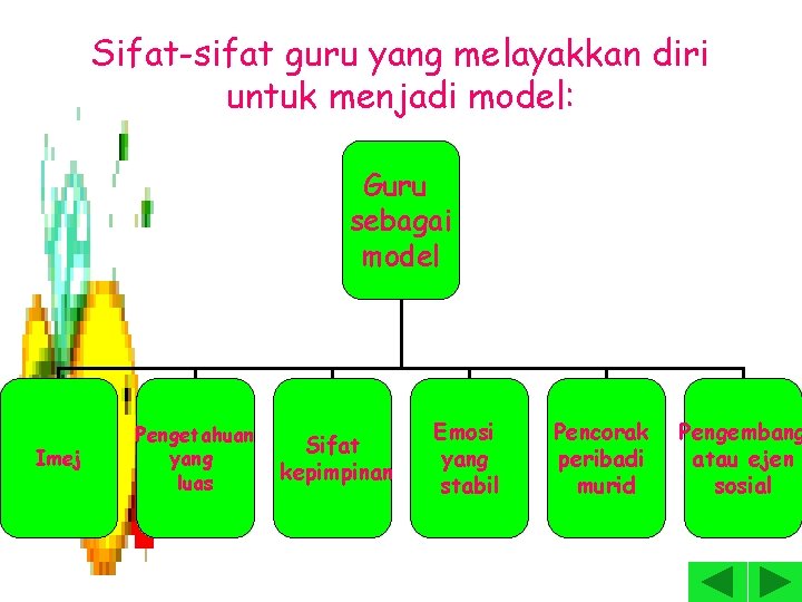 Sifat-sifat guru yang melayakkan diri untuk menjadi model: Guru sebagai model Imej Pengetahuan yang