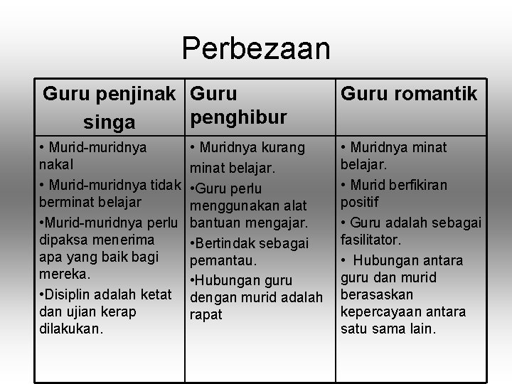 Perbezaan Guru penjinak Guru penghibur singa Guru romantik • Murid-muridnya nakal • Murid-muridnya tidak