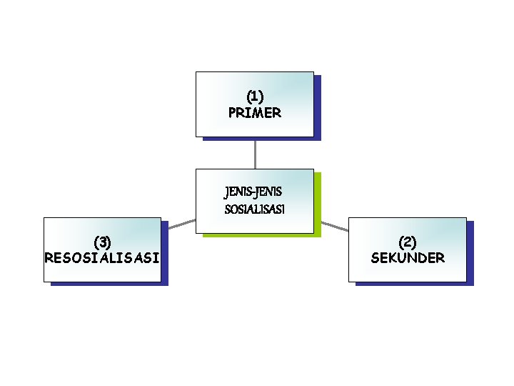(1) PRIMER JENIS-JENIS SOSIALISASI (3) RESOSIALISASI (2) SEKUNDER 