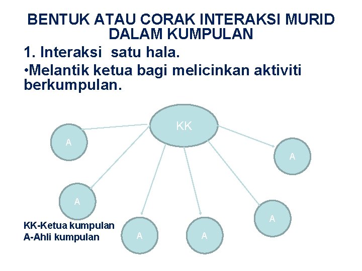 BENTUK ATAU CORAK INTERAKSI MURID DALAM KUMPULAN 1. Interaksi satu hala. • Melantik ketua