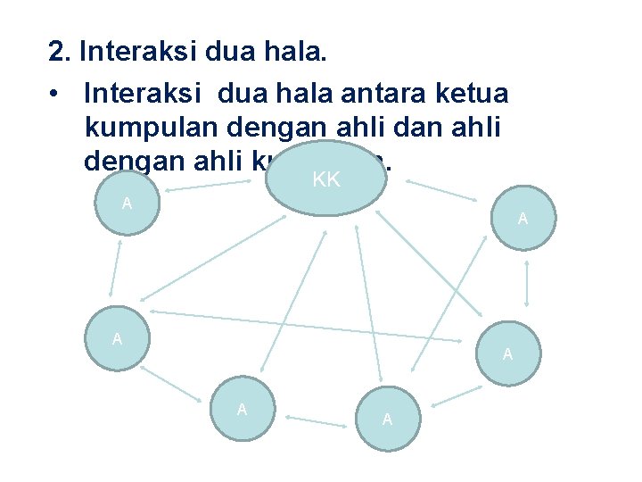2. Interaksi dua hala. • Interaksi dua hala antara ketua kumpulan dengan ahli kumpulan.