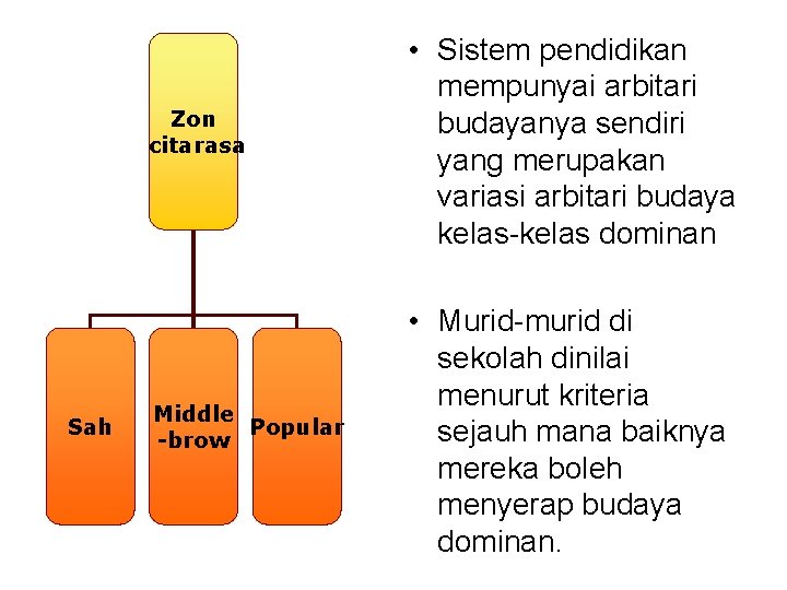 Sah Zon citarasa • Sistem pendidikan mempunyai arbitari budayanya sendiri yang merupakan variasi arbitari