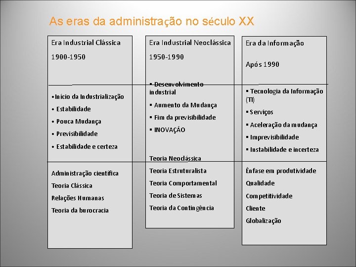 As eras da administração no século XX Era Industrial Clássica Era Industrial Neoclássica 1900