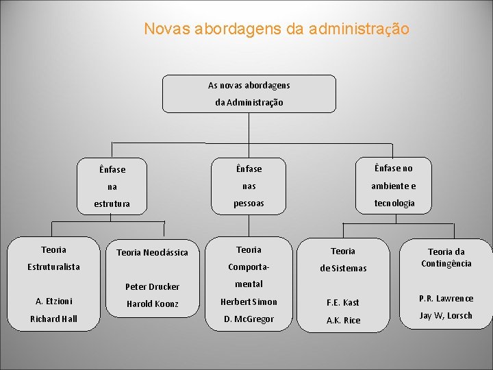 Novas abordagens da administração As novas abordagens da Administração Teoria Ênfase no na nas