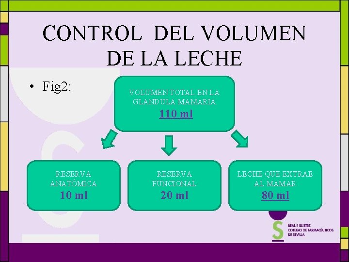 CONTROL DEL VOLUMEN DE LA LECHE • Fig 2: VOLUMEN TOTAL EN LA GLANDULA